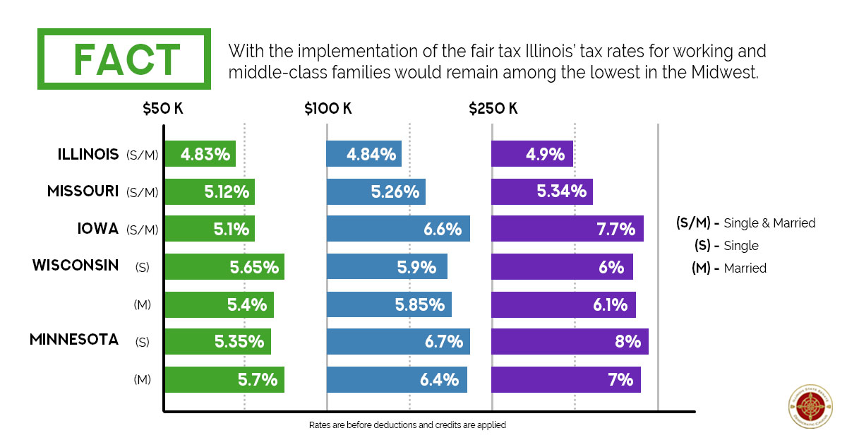 Far tax other states graph Facebook Image